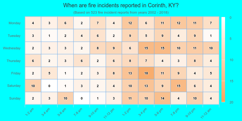 When are fire incidents reported in Corinth, KY?