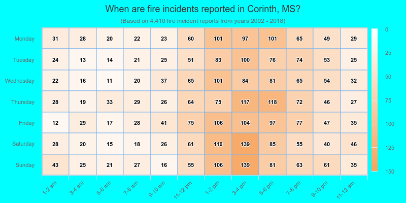 When are fire incidents reported in Corinth, MS?