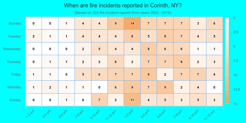 When are fire incidents reported in Corinth, NY?