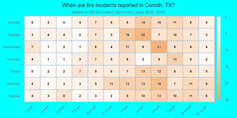 When are fire incidents reported in Corinth, TX?