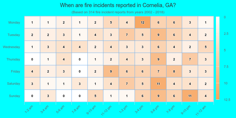When are fire incidents reported in Cornelia, GA?