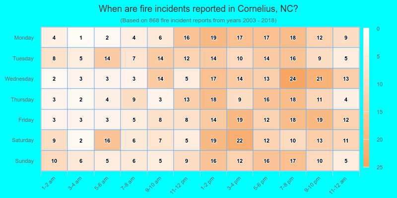 When are fire incidents reported in Cornelius, NC?