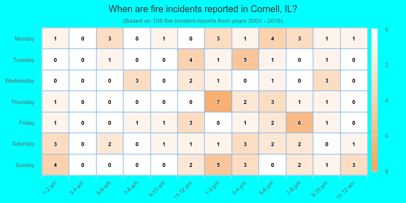 When are fire incidents reported in Cornell, IL?