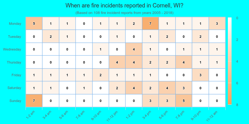When are fire incidents reported in Cornell, WI?