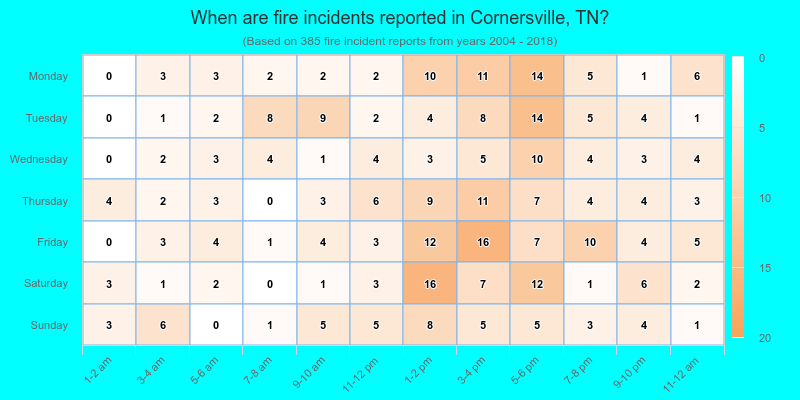 When are fire incidents reported in Cornersville, TN?