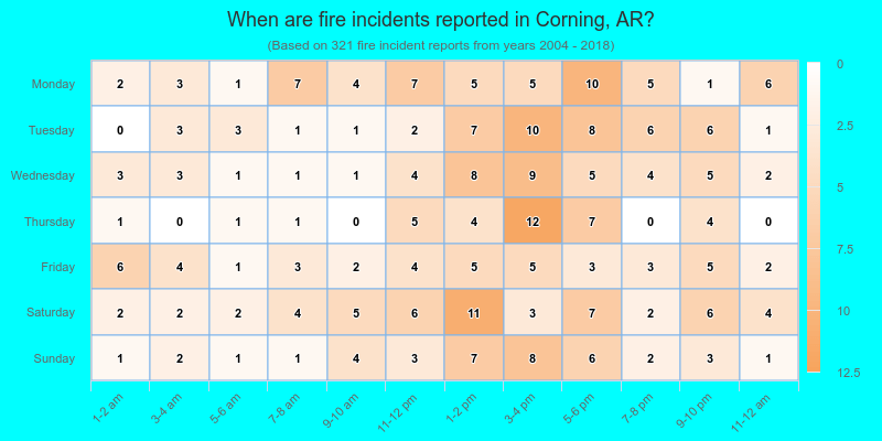 When are fire incidents reported in Corning, AR?