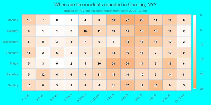 When are fire incidents reported in Corning, NY?