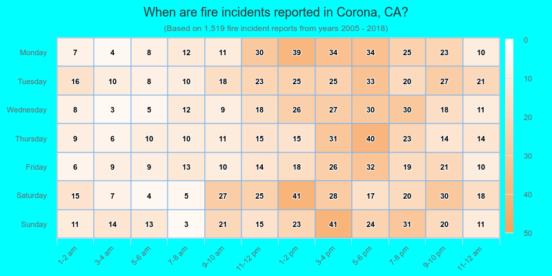 When are fire incidents reported in Corona, CA?
