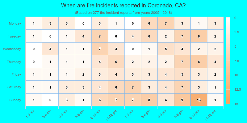 When are fire incidents reported in Coronado, CA?