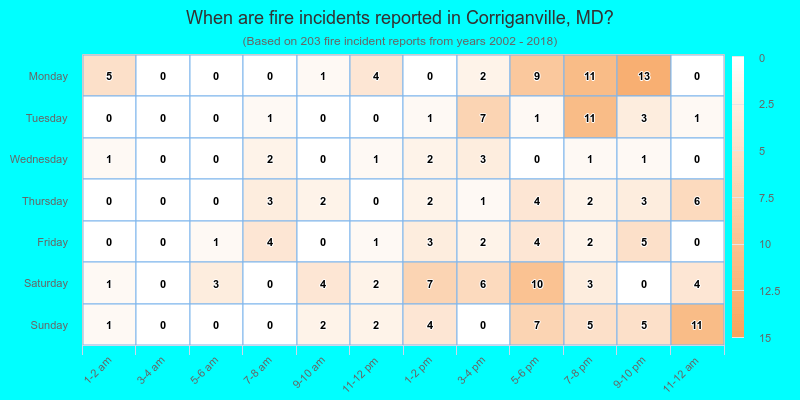 When are fire incidents reported in Corriganville, MD?