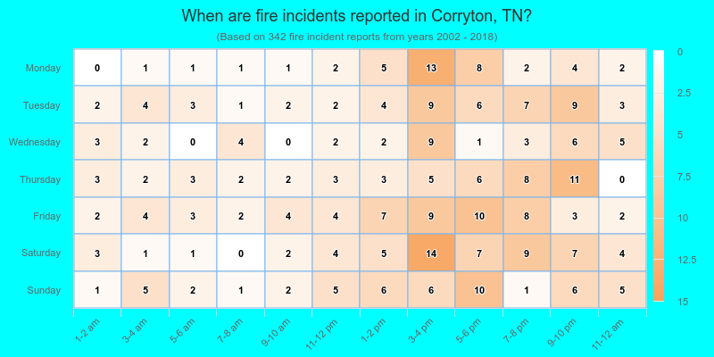 When are fire incidents reported in Corryton, TN?