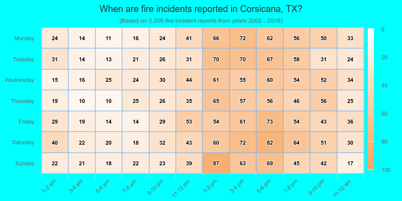 When are fire incidents reported in Corsicana, TX?
