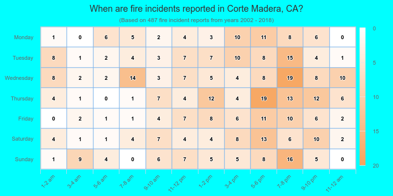 When are fire incidents reported in Corte Madera, CA?