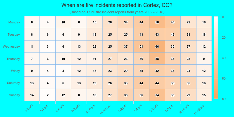When are fire incidents reported in Cortez, CO?