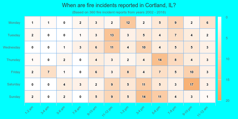When are fire incidents reported in Cortland, IL?