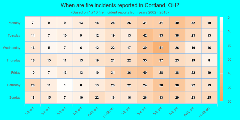 When are fire incidents reported in Cortland, OH?