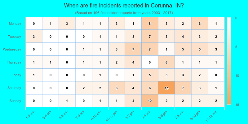When are fire incidents reported in Corunna, IN?