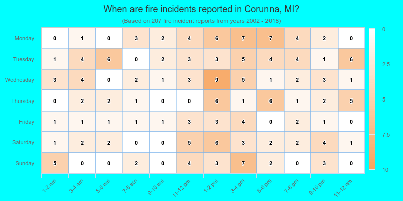 When are fire incidents reported in Corunna, MI?