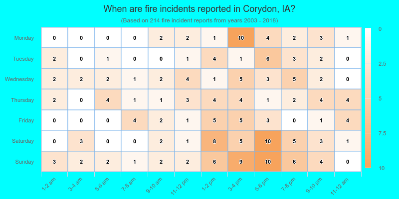 When are fire incidents reported in Corydon, IA?