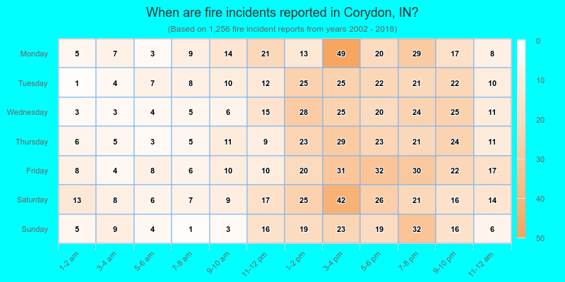 When are fire incidents reported in Corydon, IN?