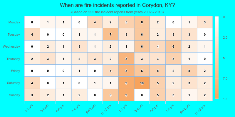 When are fire incidents reported in Corydon, KY?