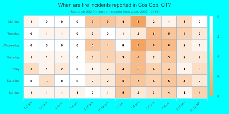 When are fire incidents reported in Cos Cob, CT?