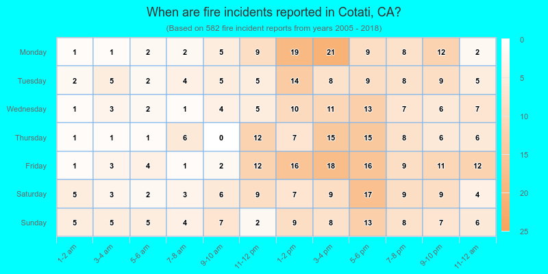 When are fire incidents reported in Cotati, CA?