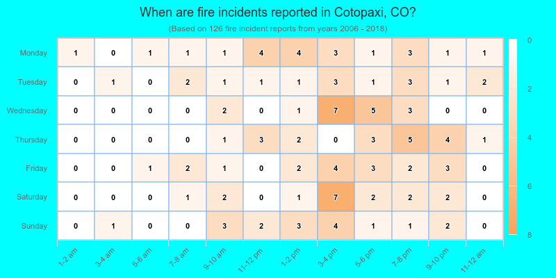 When are fire incidents reported in Cotopaxi, CO?
