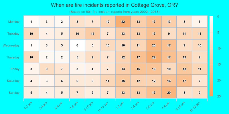 When are fire incidents reported in Cottage Grove, OR?
