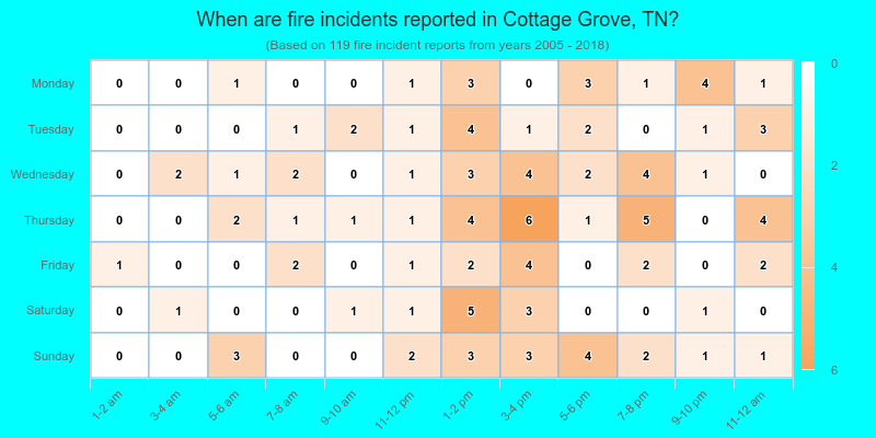 When are fire incidents reported in Cottage Grove, TN?