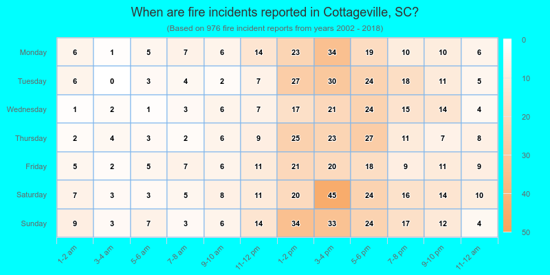 When are fire incidents reported in Cottageville, SC?