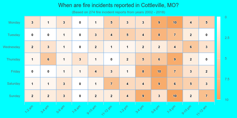 When are fire incidents reported in Cottleville, MO?