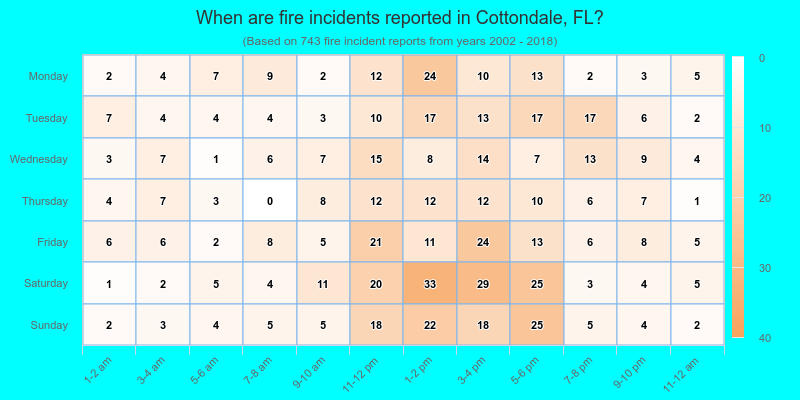 When are fire incidents reported in Cottondale, FL?