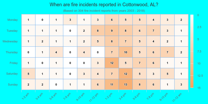 When are fire incidents reported in Cottonwood, AL?