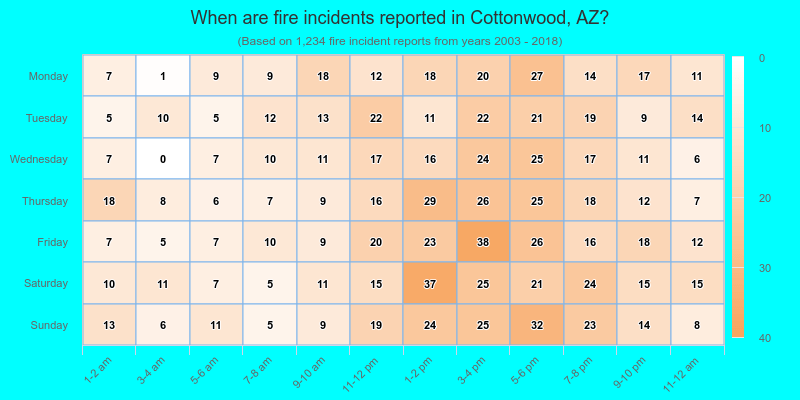 When are fire incidents reported in Cottonwood, AZ?