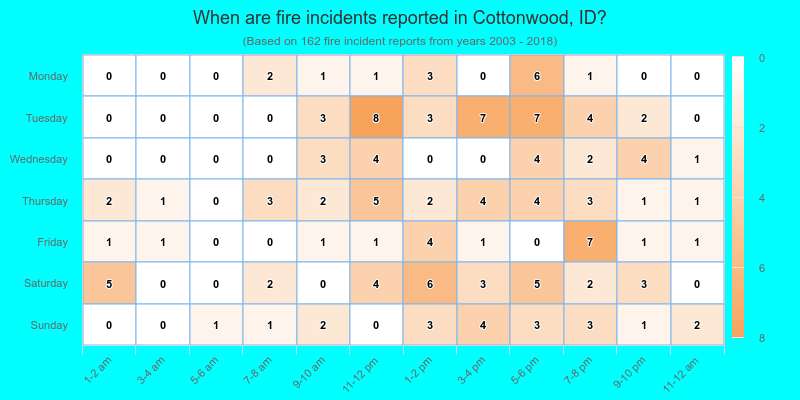 When are fire incidents reported in Cottonwood, ID?