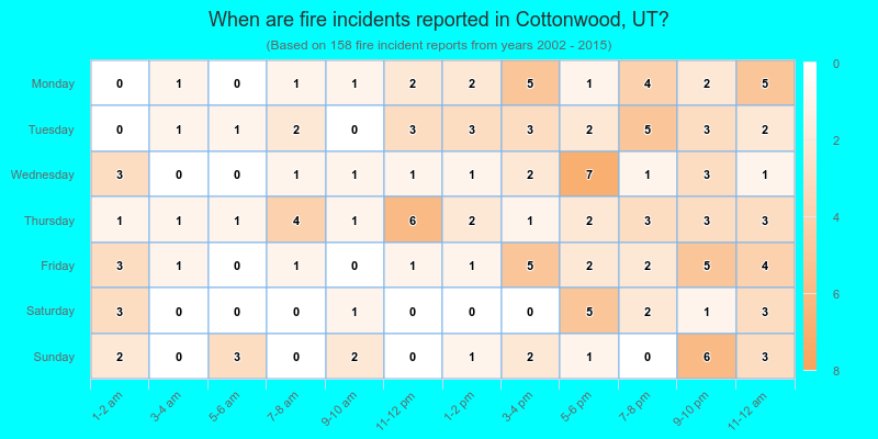 When are fire incidents reported in Cottonwood, UT?