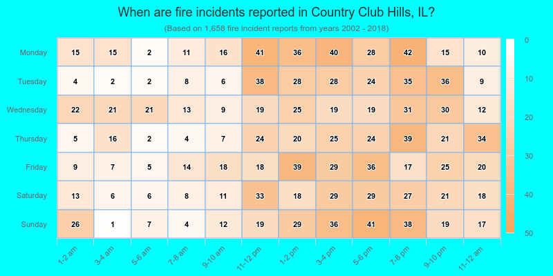 When are fire incidents reported in Country Club Hills, IL?