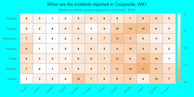 When are fire incidents reported in Coupeville, WA?