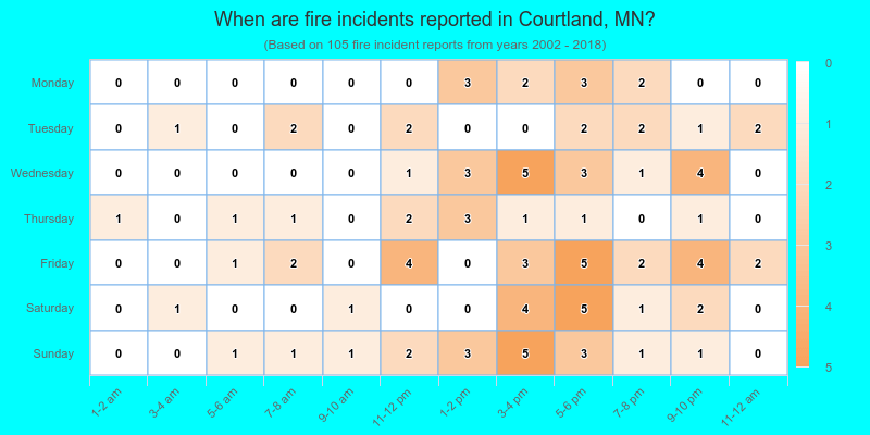 When are fire incidents reported in Courtland, MN?