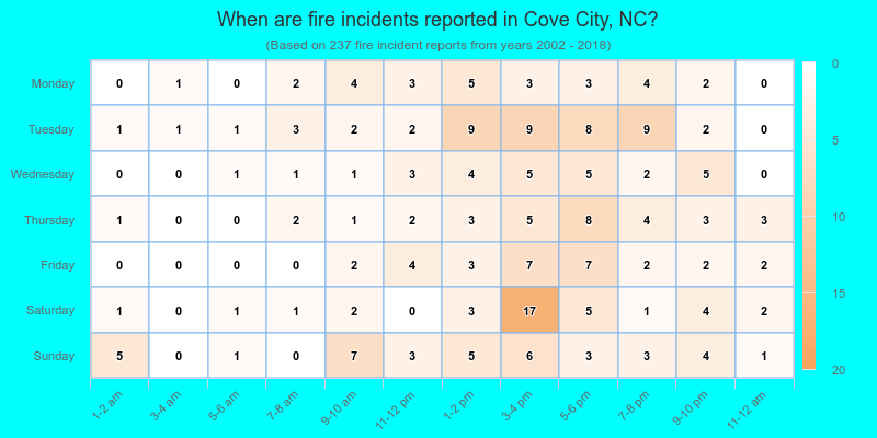 When are fire incidents reported in Cove City, NC?