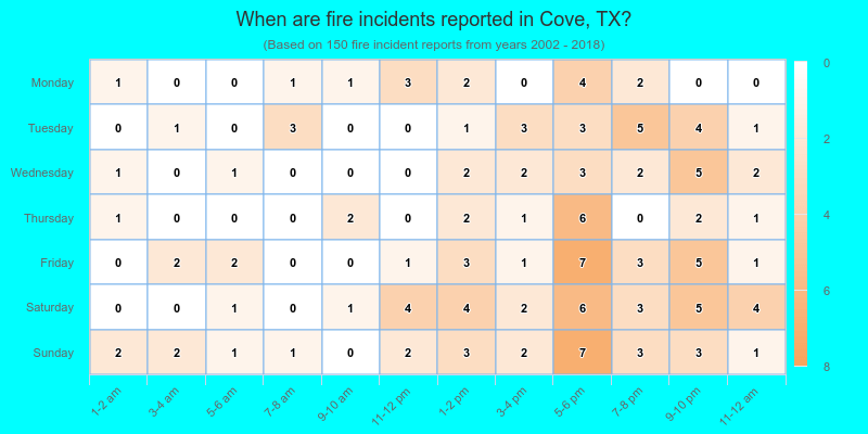 When are fire incidents reported in Cove, TX?