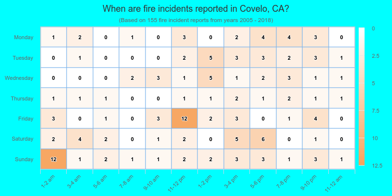 When are fire incidents reported in Covelo, CA?