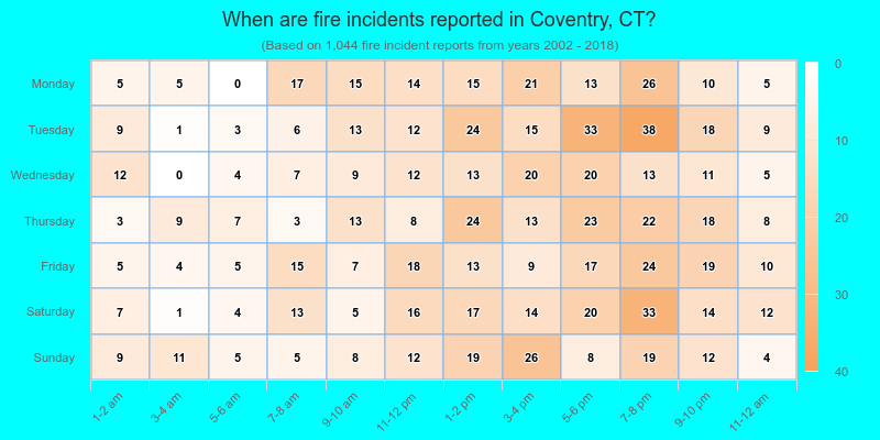 When are fire incidents reported in Coventry, CT?