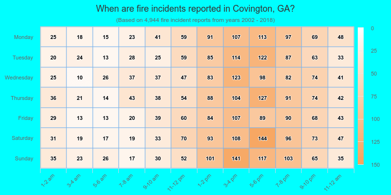 When are fire incidents reported in Covington, GA?