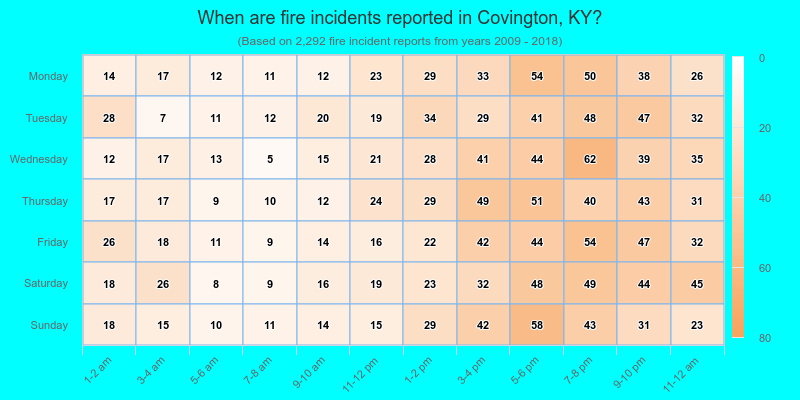 When are fire incidents reported in Covington, KY?