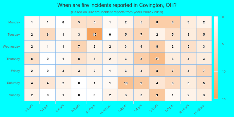 When are fire incidents reported in Covington, OH?