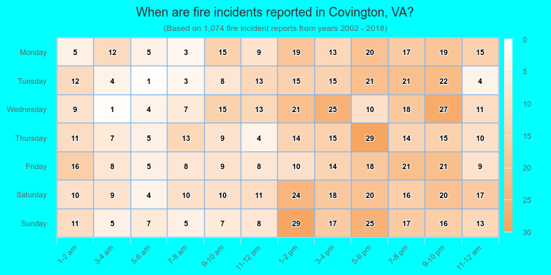 When are fire incidents reported in Covington, VA?