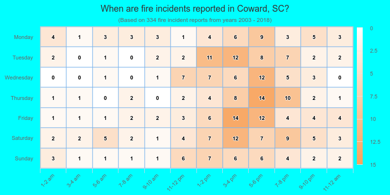 When are fire incidents reported in Coward, SC?