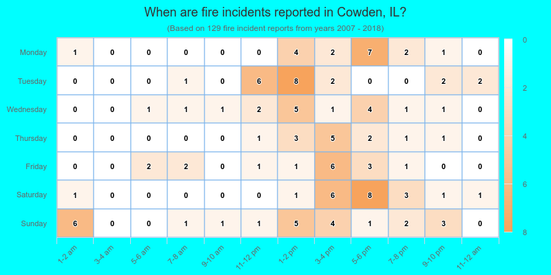 When are fire incidents reported in Cowden, IL?